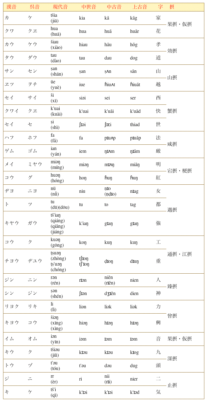 中国漢字音表