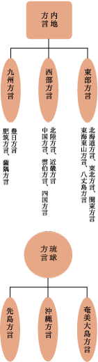 大辞林 特別ページ 日本語の世界6 方言（一）