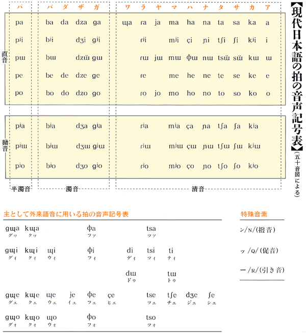 現代日本語の拍の音声記号表・特殊音素・主として外国語に用いる拍の音声記号表